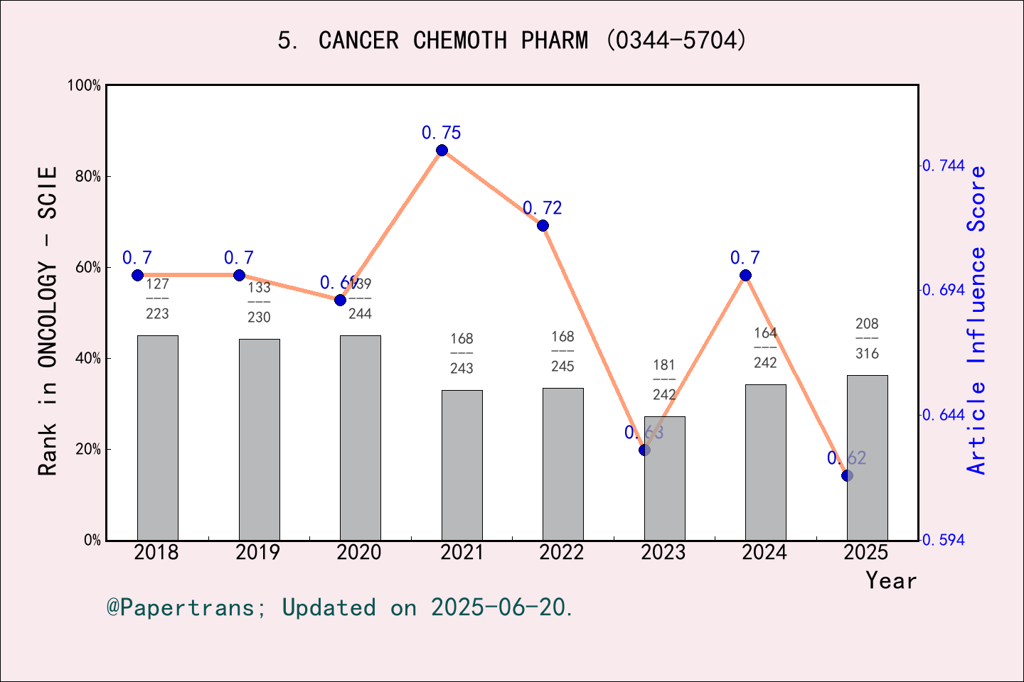 期刊影响因子2024/2025: CANCER CHEMOTHERAPY AND PHARMACOLOGY, CANCER CHEMOTH ...