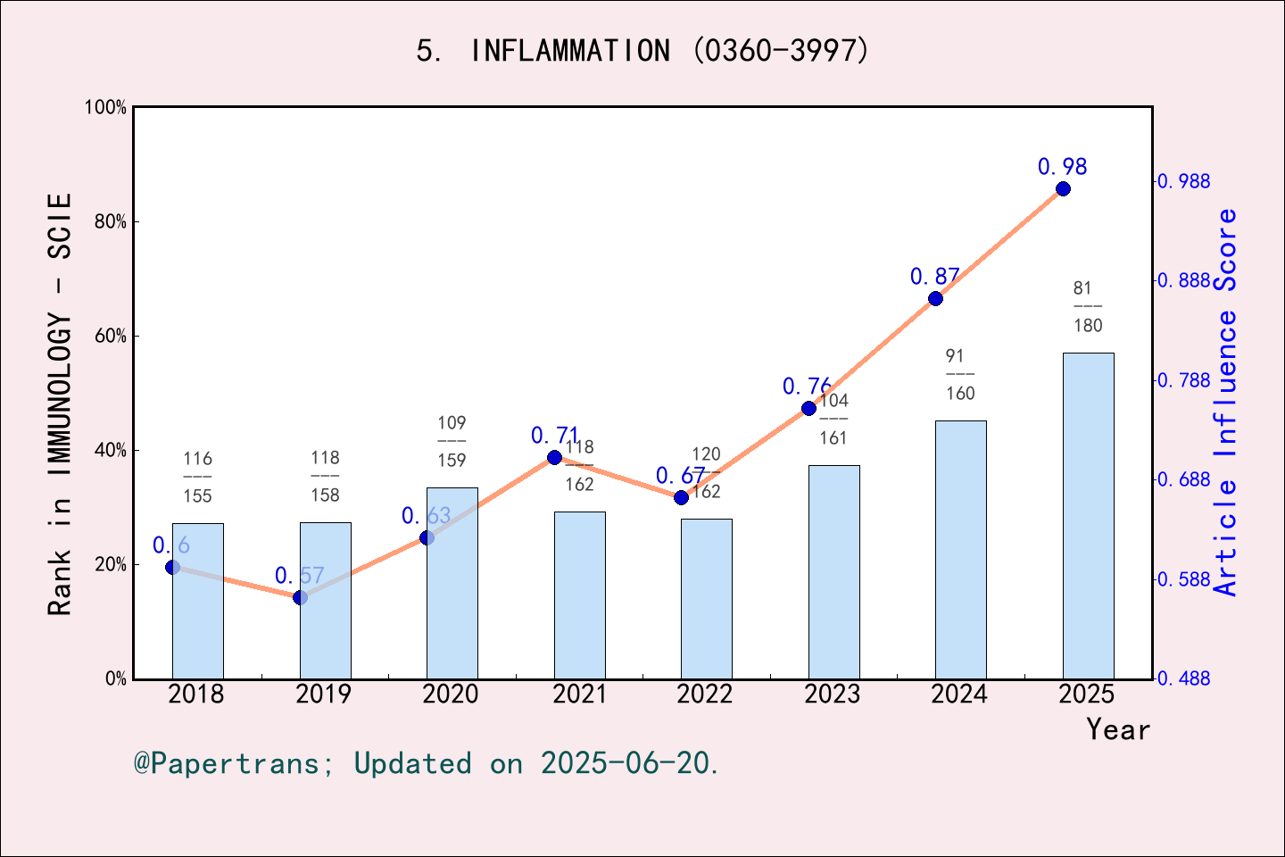 期刊影响因子2024/2025: INFLAMMATION, INFLAMMATION, ISSN:0360-3997, eISSN:1573 ...