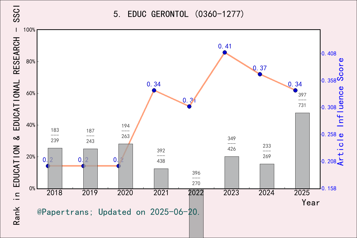 期刊影响因子2024/2025: EDUCATIONAL GERONTOLOGY, EDUC GERONTOL, ISSN:0360-1277 ...