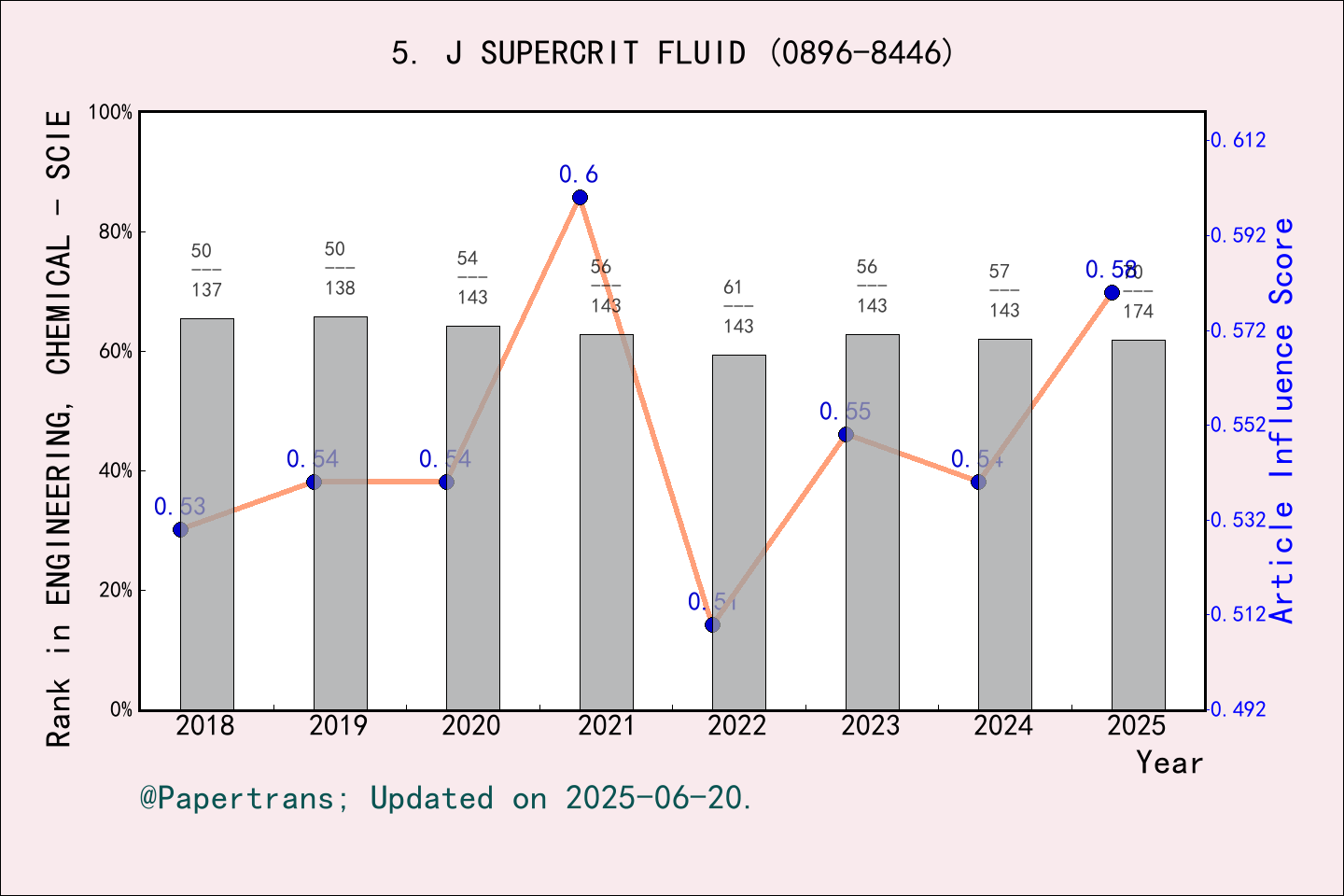 期刊影响因子2024/2025: JOURNAL OF SUPERCRITICAL FLUIDS, J SUPERCRIT FLUID ...
