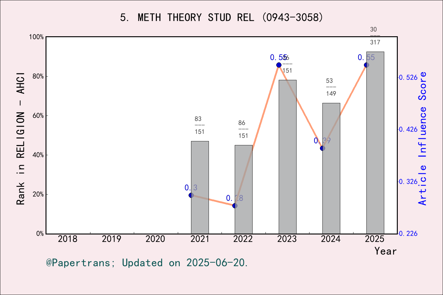 期刊影响因子2024/2025: Method & Theory in the Study of Religion, METH THEORY ...