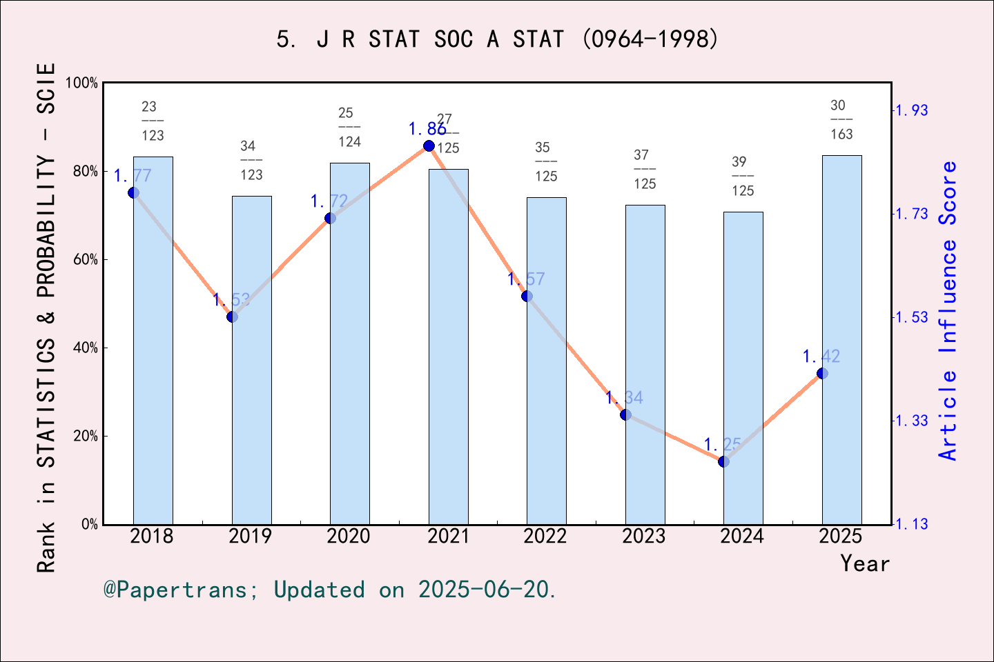 期刊影响因子2024/2025: JOURNAL OF THE ROYAL STATISTICAL SOCIETY SERIES A ...