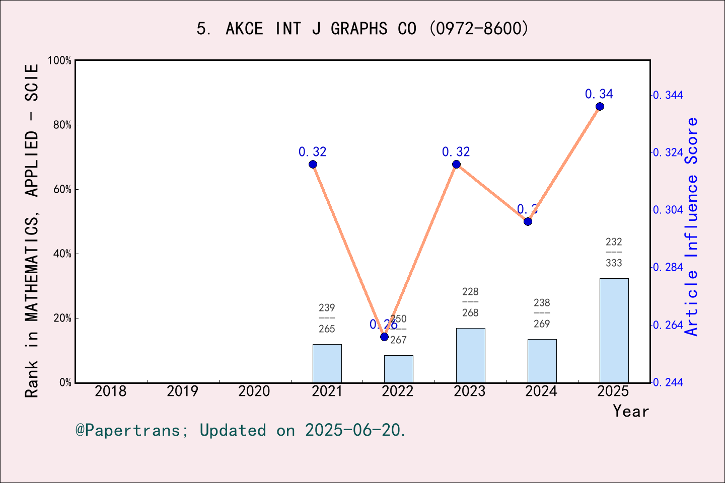 期刊影响因子2024/2025: AKCE International Journal of Graphs and Combinatorics ...