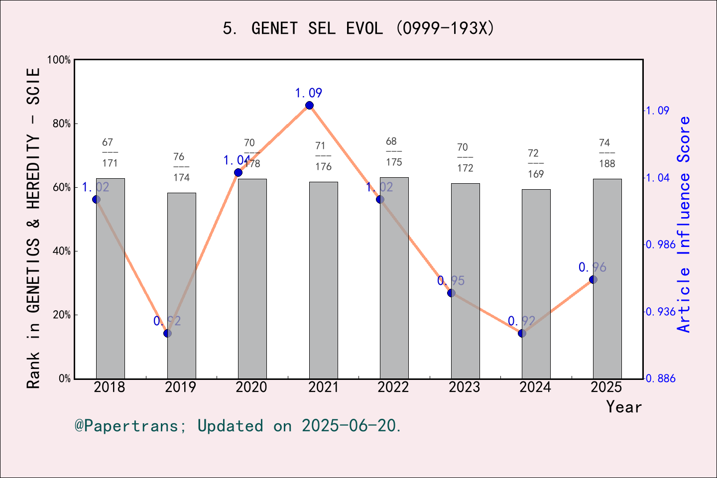期刊影响因子2024/2025: GENETICS SELECTION EVOLUTION, GENET SEL EVOL, ISSN ...