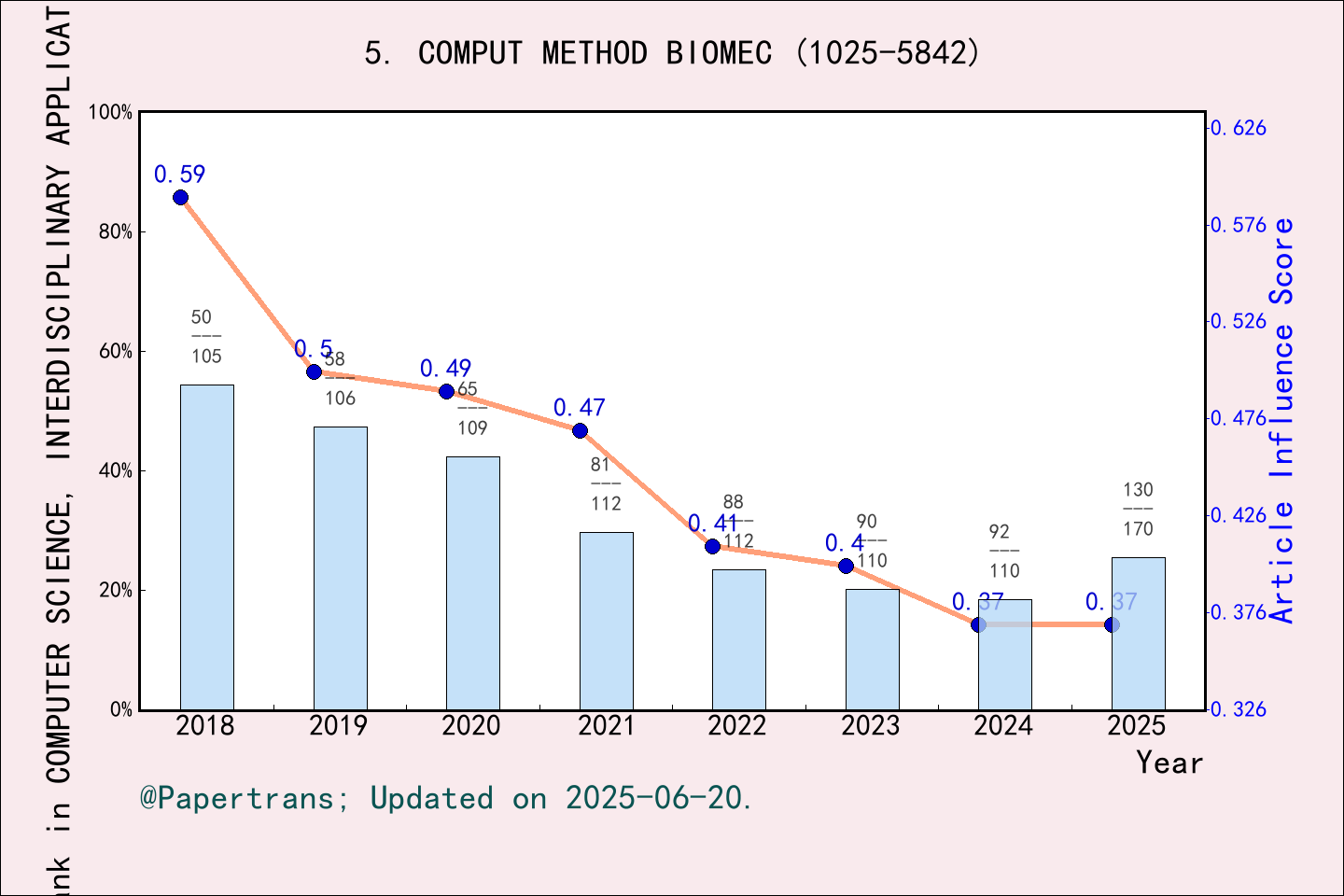 期刊影响因子2024/2025: COMPUTER METHODS IN BIOMECHANICS AND BIOMEDICAL ...