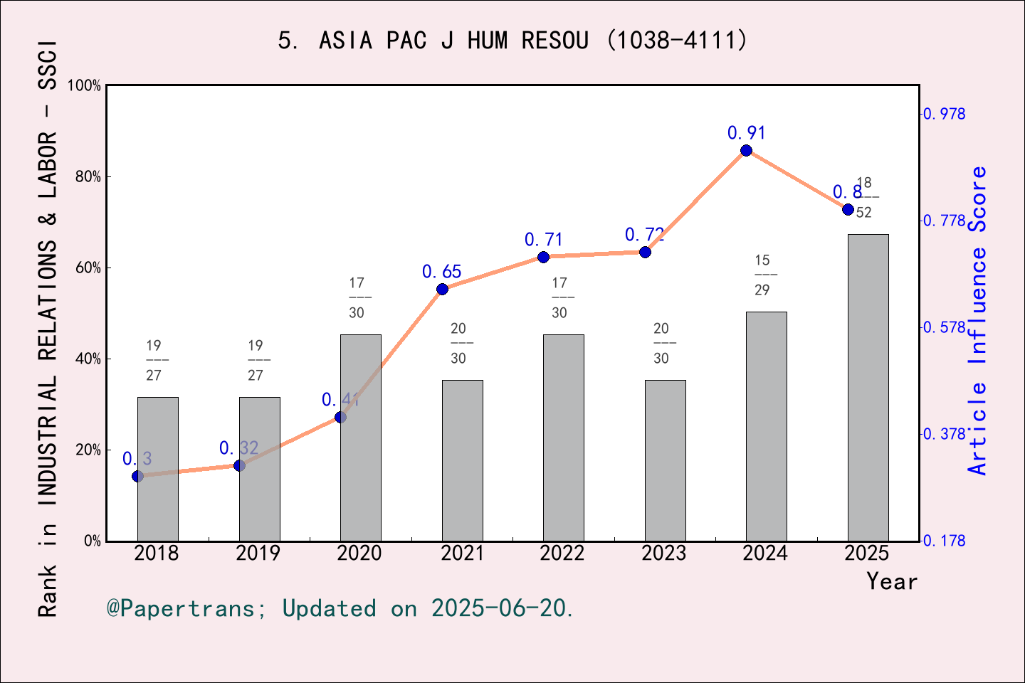 期刊影响因子2024/2025: Asia Pacific Journal of Human Resources, ASIA PAC J ...