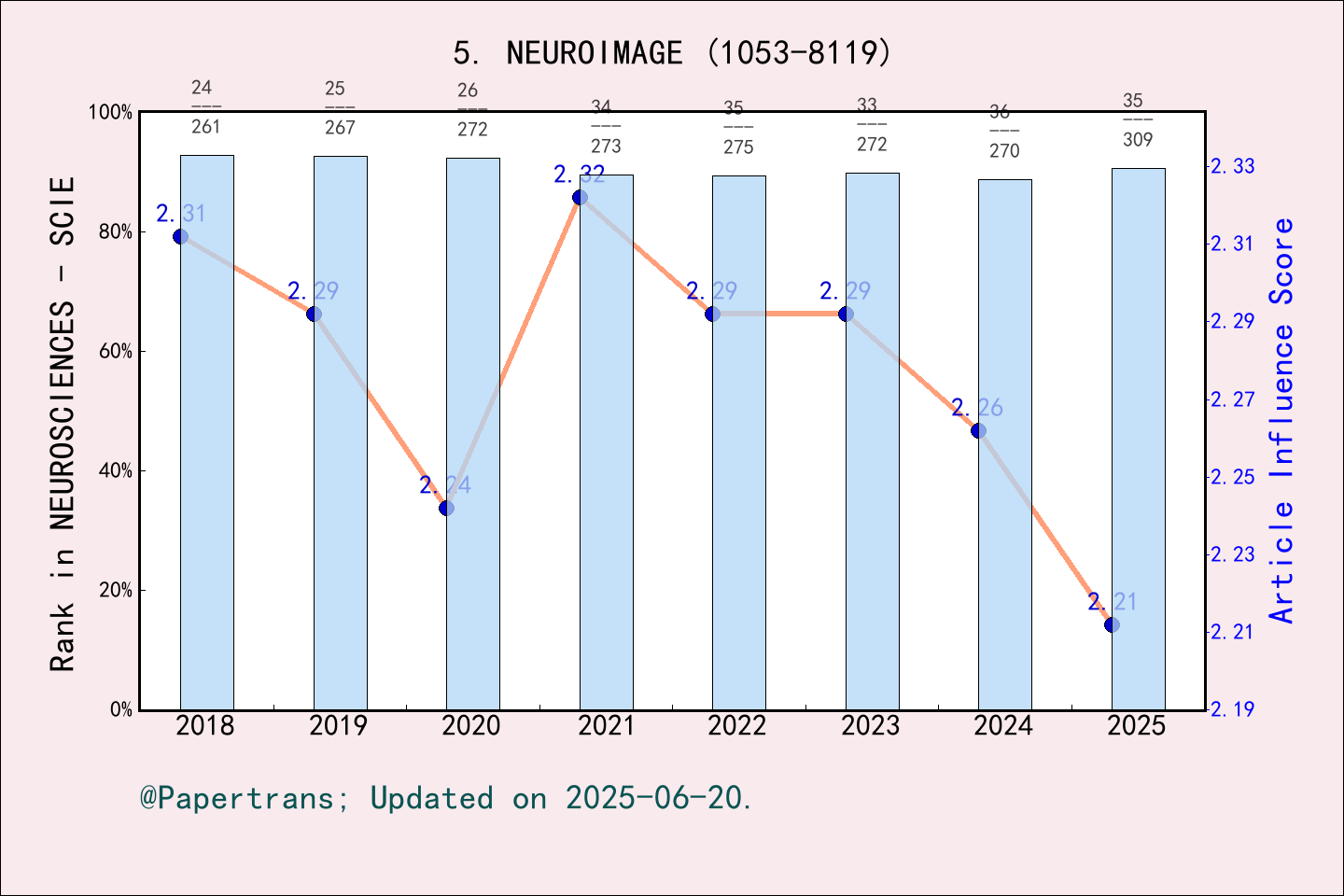 期刊影响因子2024/2025: NEUROIMAGE, NEUROIMAGE, ISSN:1053-8119, eISSN:1095-9572