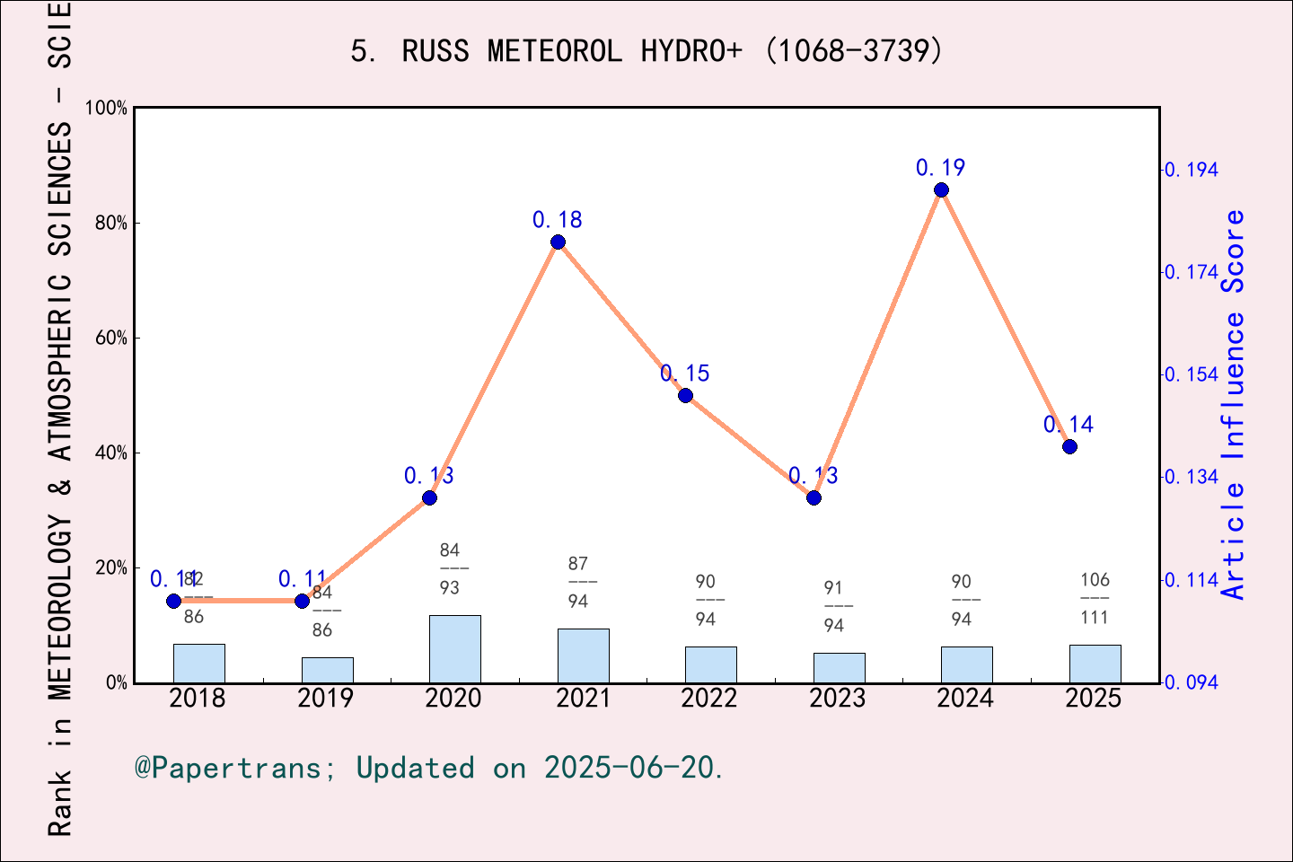 期刊影响因子2024/2025: Russian Meteorology and Hydrology, RUSS METEOROL ...