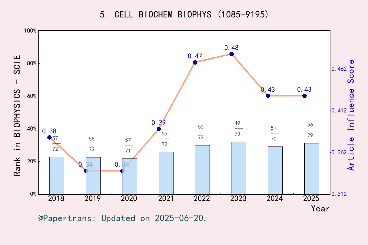 期刊影响因子2024/2025: CELL BIOCHEMISTRY AND BIOPHYSICS, CELL BIOCHEM BIOPHYS ...