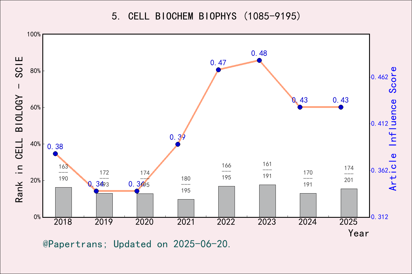 期刊影响因子2024/2025: CELL BIOCHEMISTRY AND BIOPHYSICS, CELL BIOCHEM BIOPHYS ...