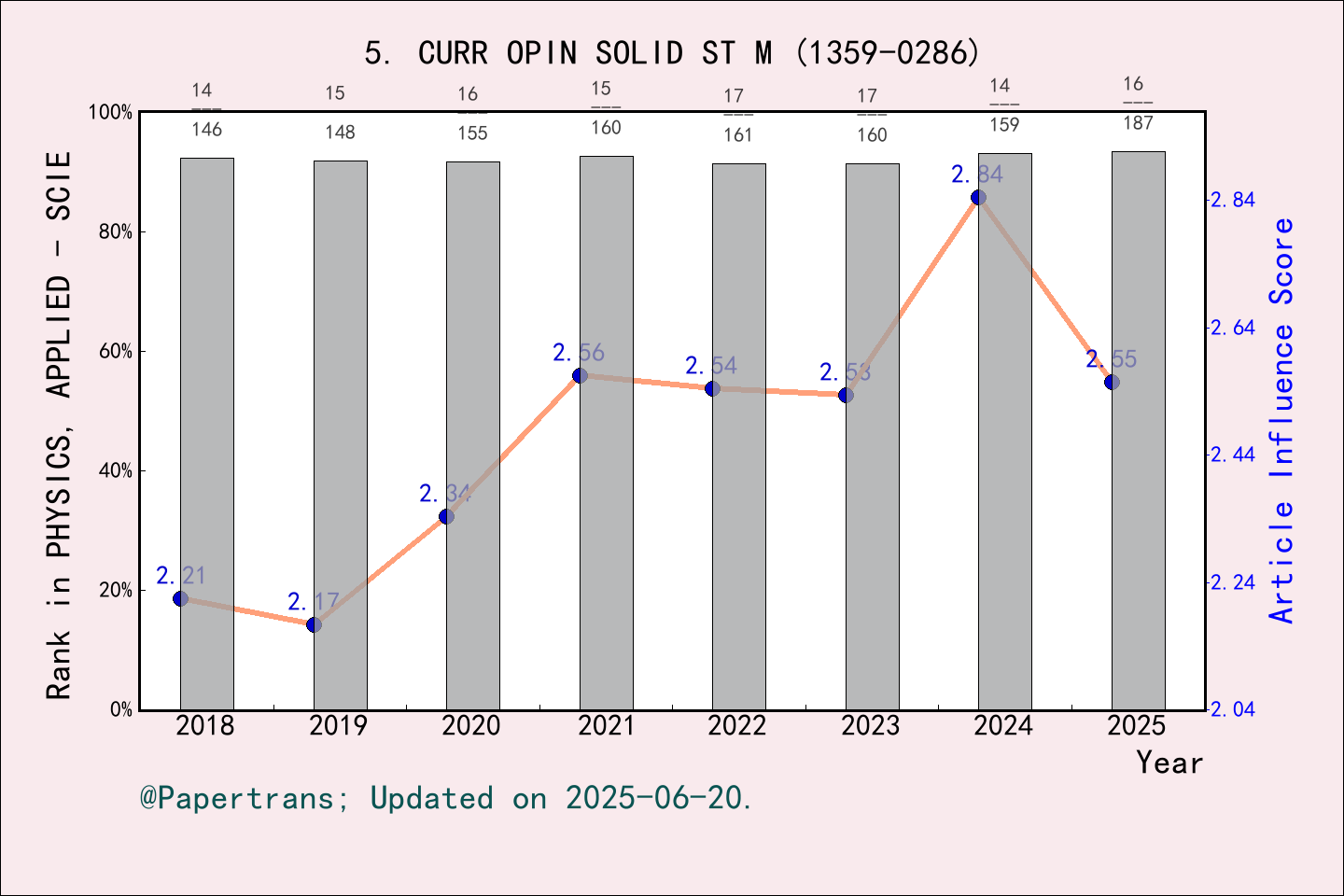 期刊影响因子2024/2025: CURRENT OPINION IN SOLID STATE & MATERIALS SCIENCE ...