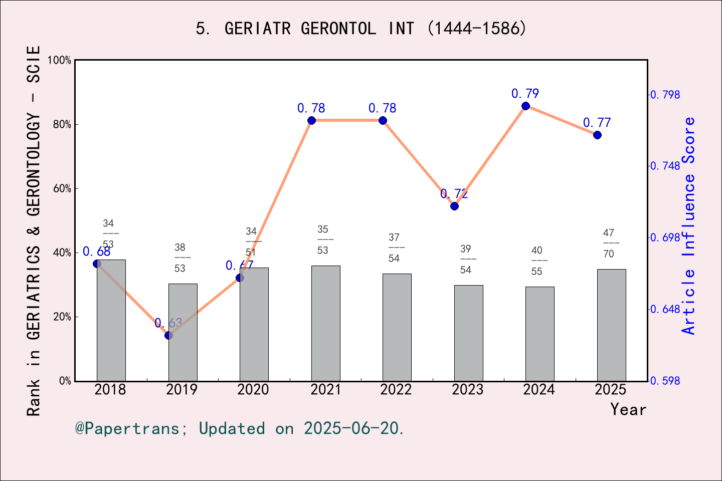 期刊影响因子2024/2025: Geriatrics & Gerontology International, GERIATR ...