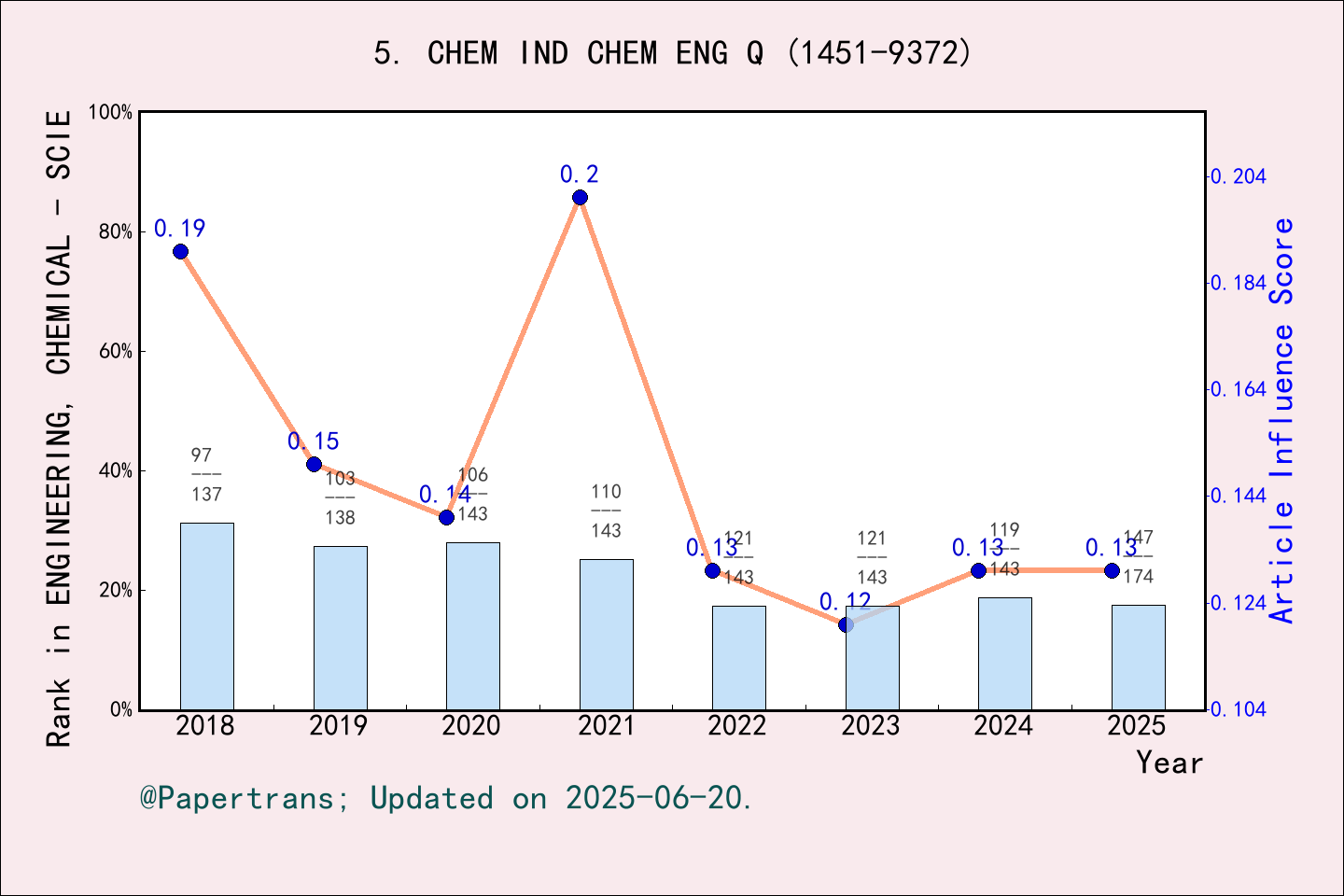 期刊影响因子2024/2025: Chemical Industry & Chemical Engineering Quarterly ...
