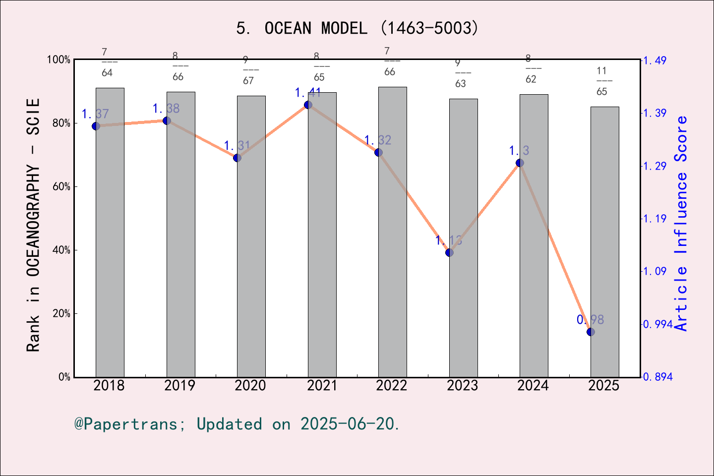 期刊影响因子2024/2025: OCEAN MODELLING, OCEAN MODEL, ISSN:1463-5003, eISSN ...