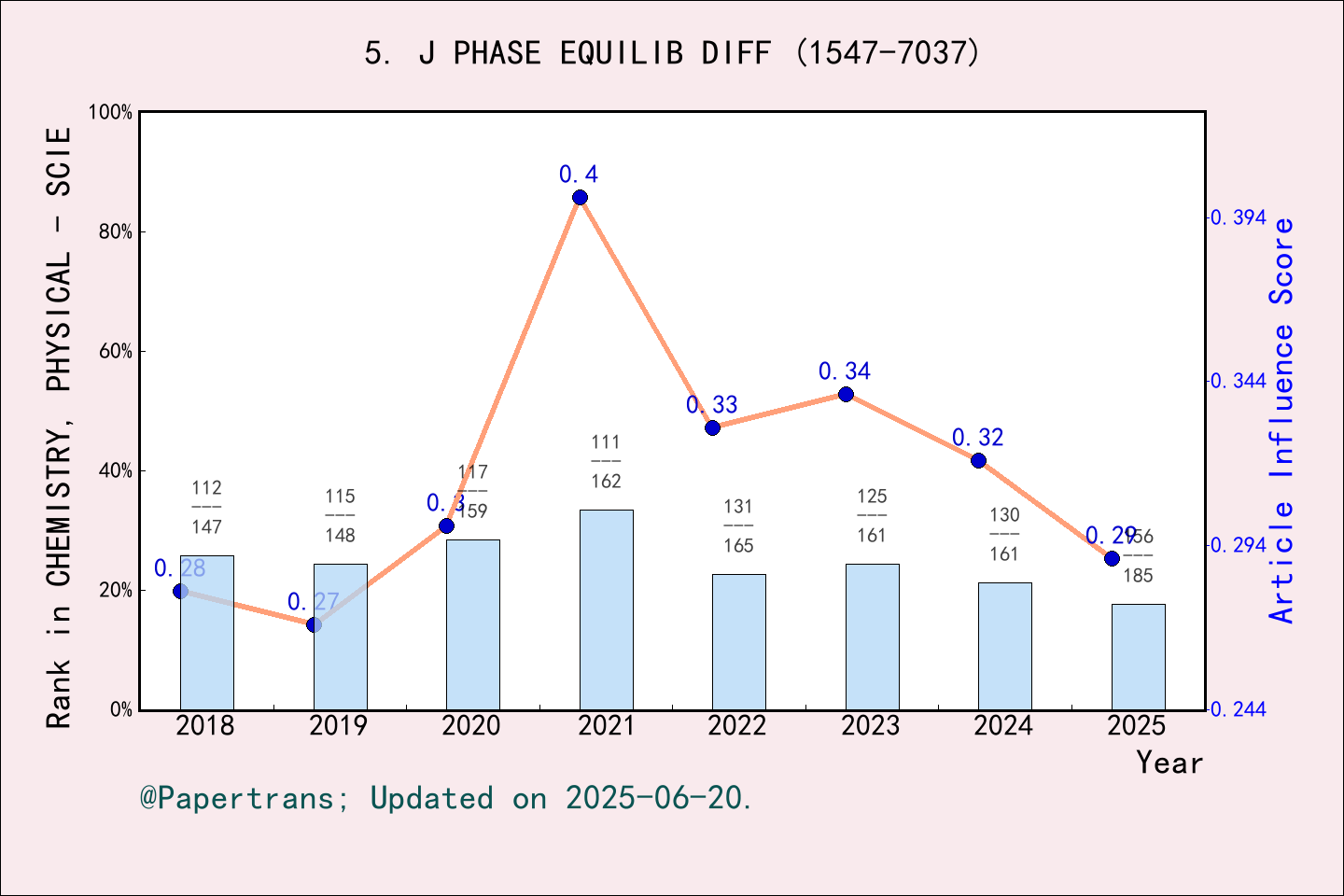 期刊影响因子2024/2025: JOURNAL OF PHASE EQUILIBRIA AND DIFFUSION, J PHASE ...