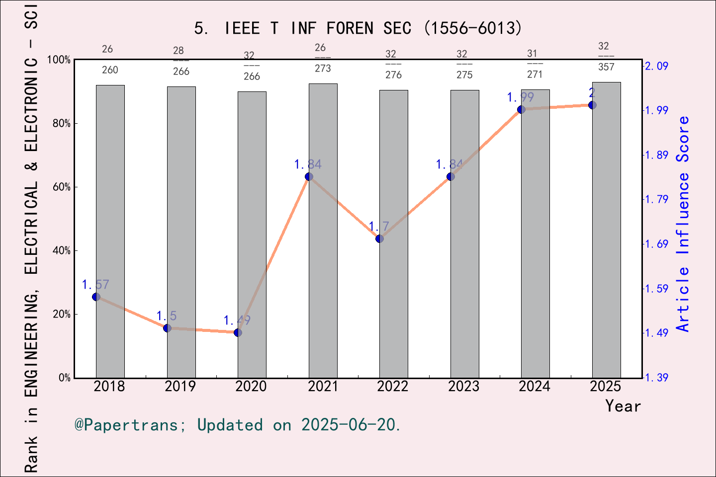 期刊影响因子2024/2025: IEEE Transactions on Information Forensics and ...