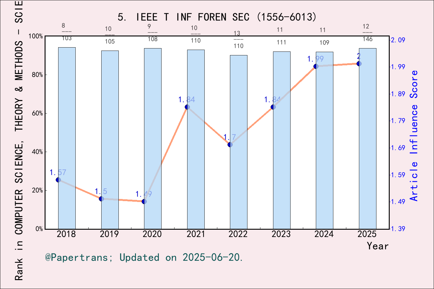 期刊影响因子2024/2025: IEEE Transactions on Information Forensics and ...