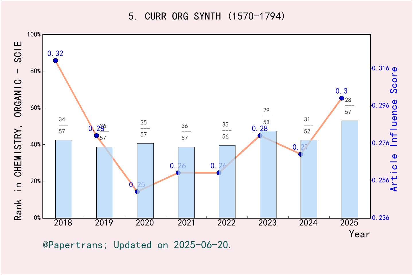 期刊影响因子2024/2025: CURRENT ORGANIC SYNTHESIS, CURR ORG SYNTH, ISSN:1570 ...