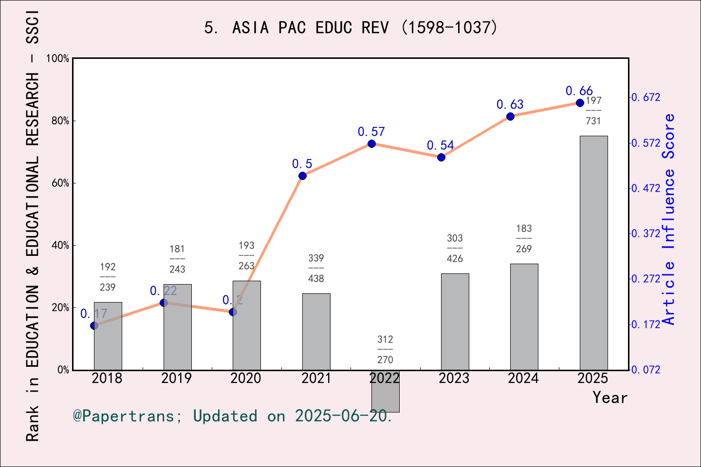 期刊影响因子2024/2025: Asia Pacific Education Review, ASIA PAC EDUC REV, ISSN ...
