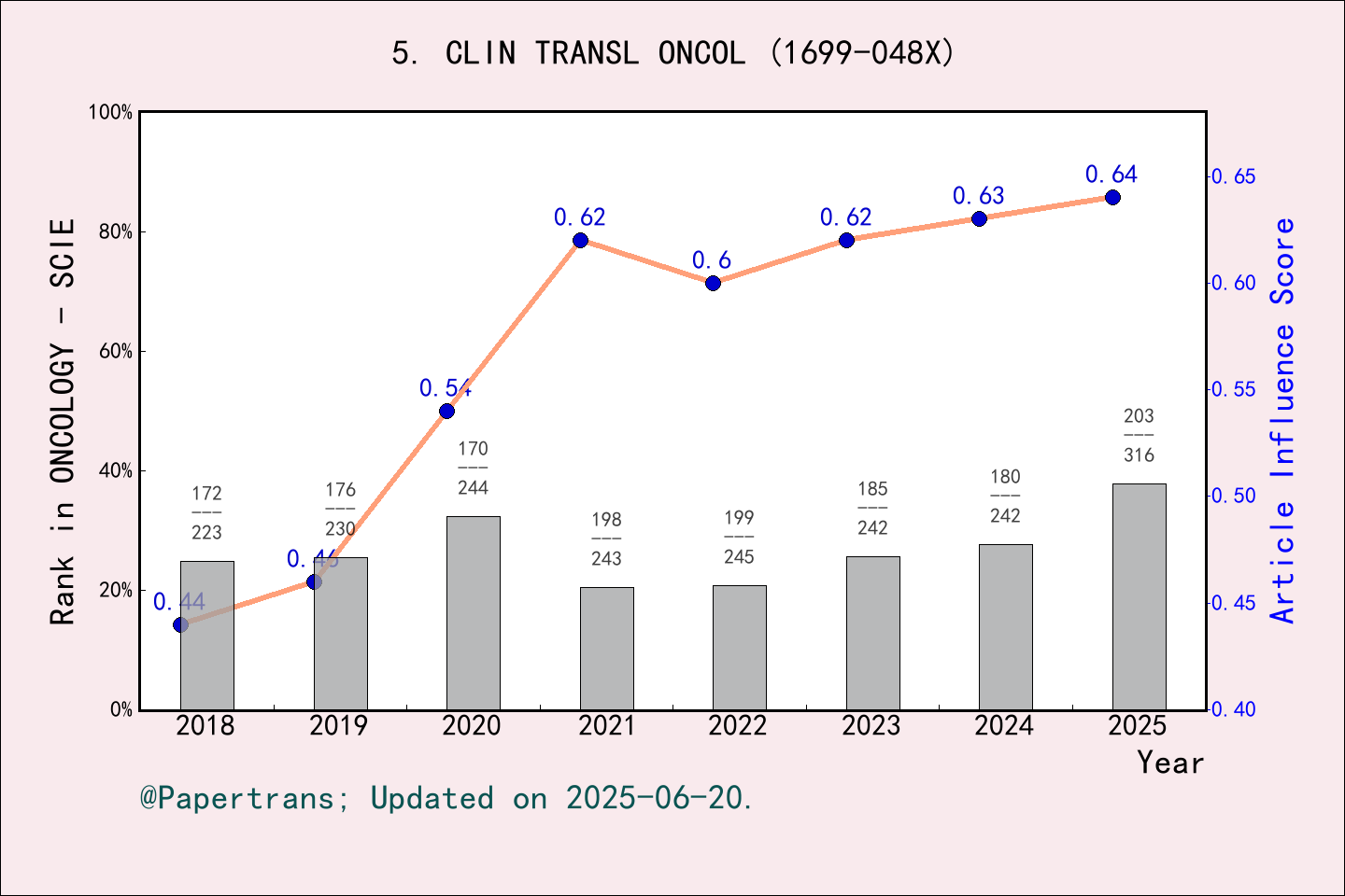 期刊影响因子2024/2025: Clinical & Translational Oncology, CLIN TRANSL ONCOL ...