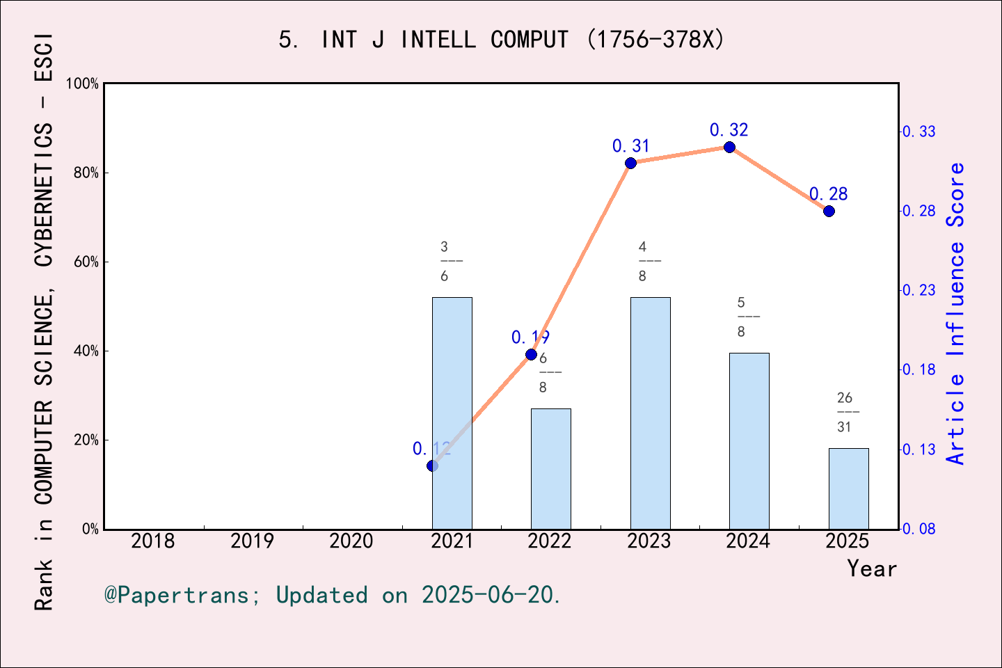 期刊影响因子2024/2025: International Journal of Intelligent Computing and ...