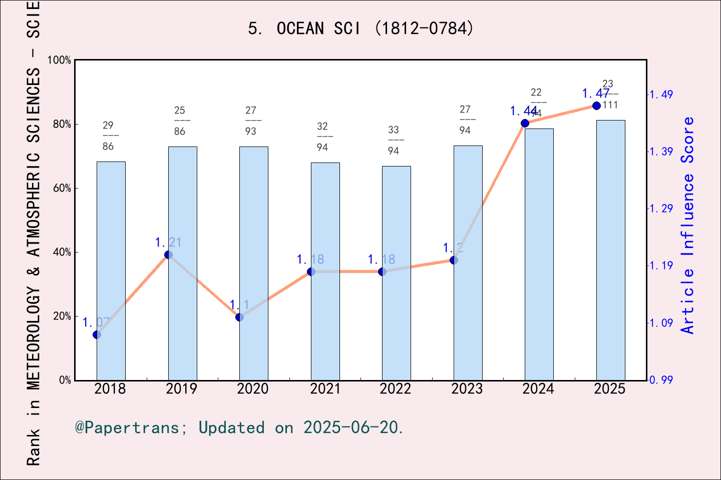 期刊影响因子2024/2025: Ocean Science, OCEAN SCI, ISSN:1812-0784, eISSN:1812-0792
