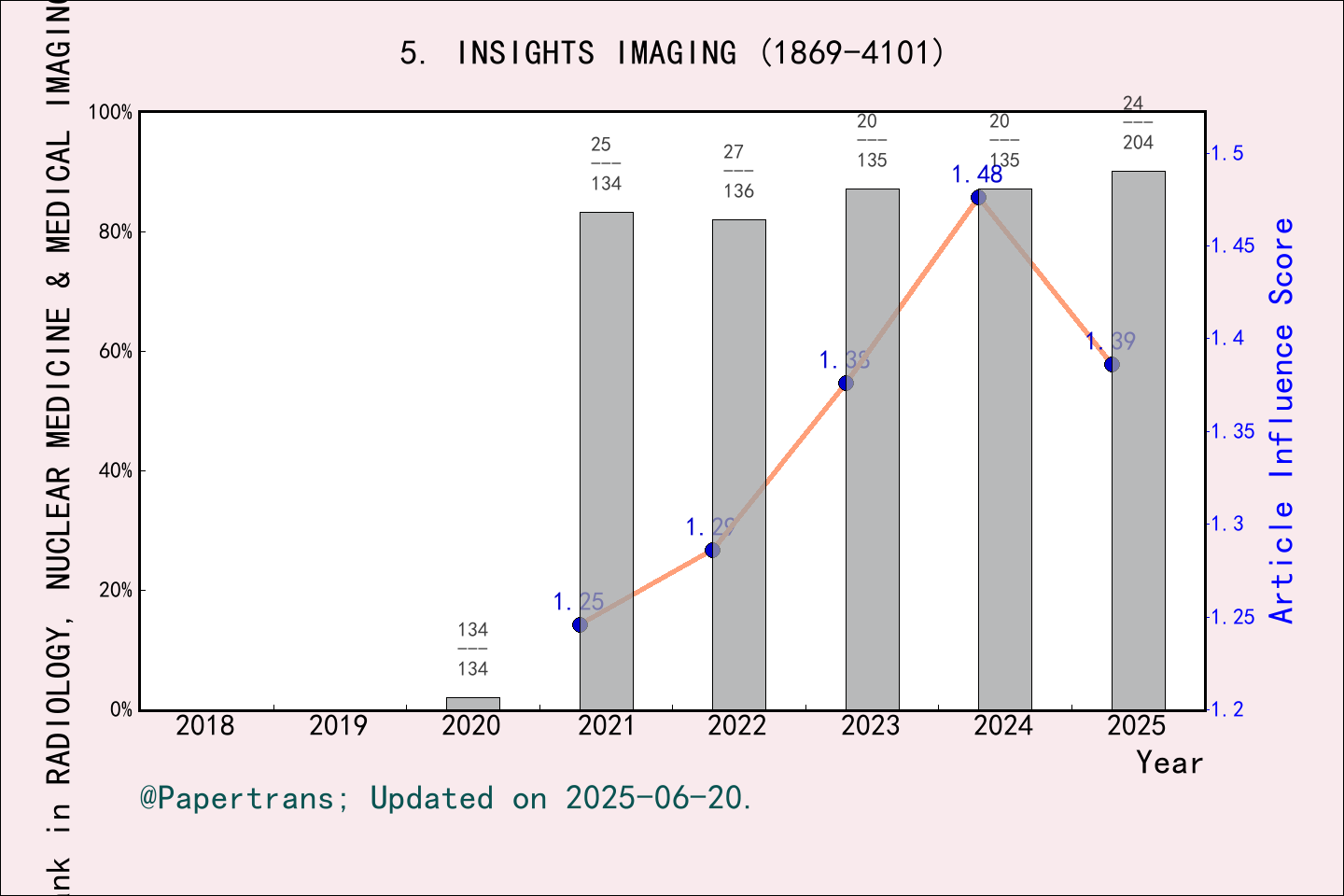 期刊影响因子2024/2025: Insights into Imaging, INSIGHTS IMAGING, ISSN:1869 ...