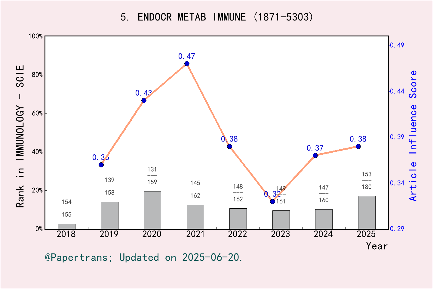 期刊影响因子2024/2025: Endocrine Metabolic & Immune Disorders-Drug Targets ...