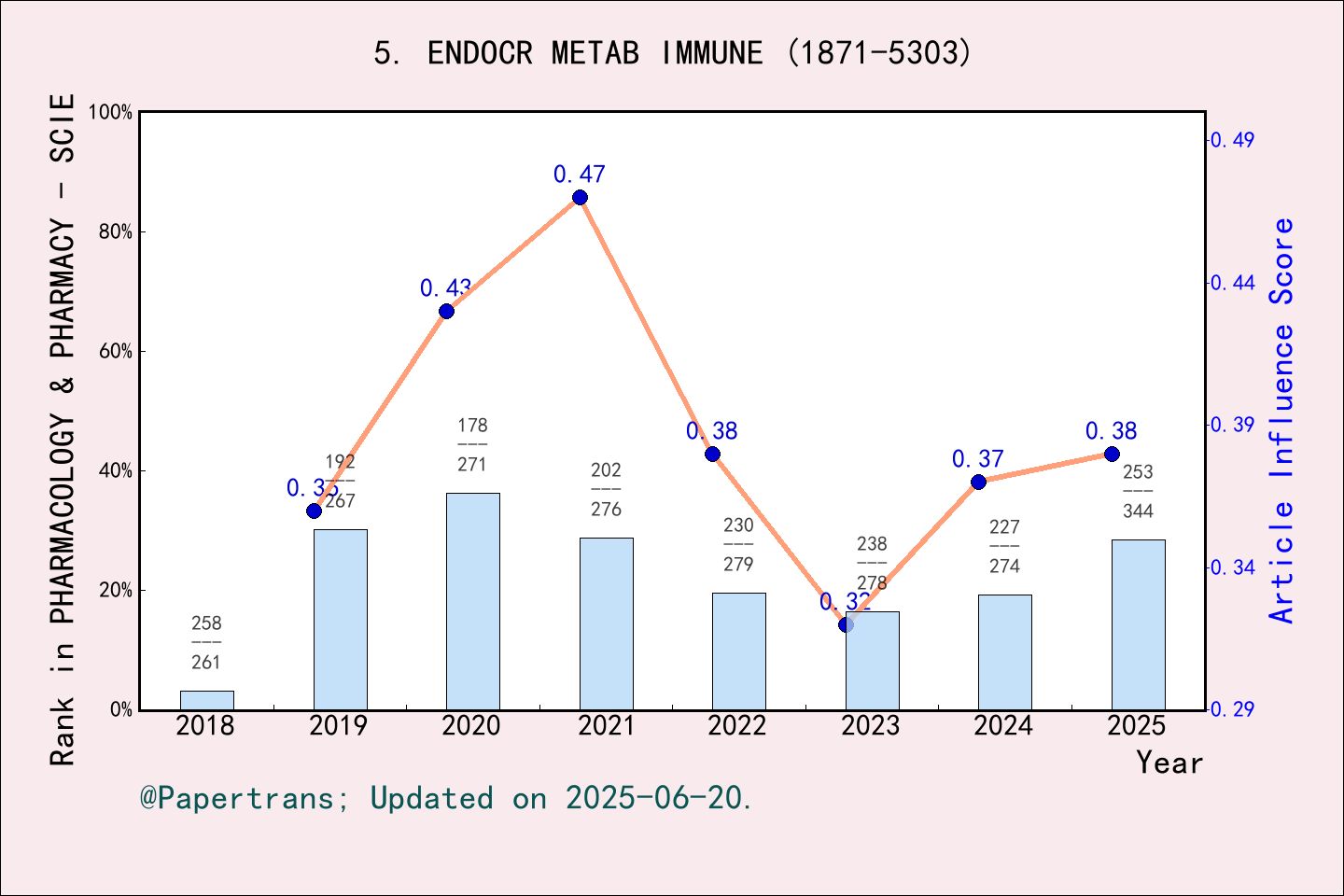 期刊影响因子2024/2025: Endocrine Metabolic & Immune Disorders-Drug Targets ...