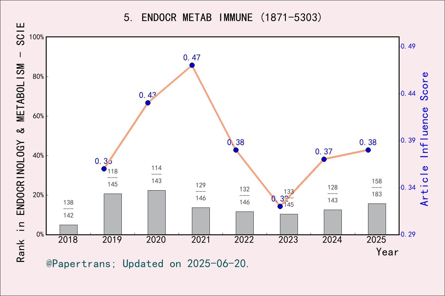 期刊影响因子2024/2025: Endocrine Metabolic & Immune Disorders-Drug Targets ...