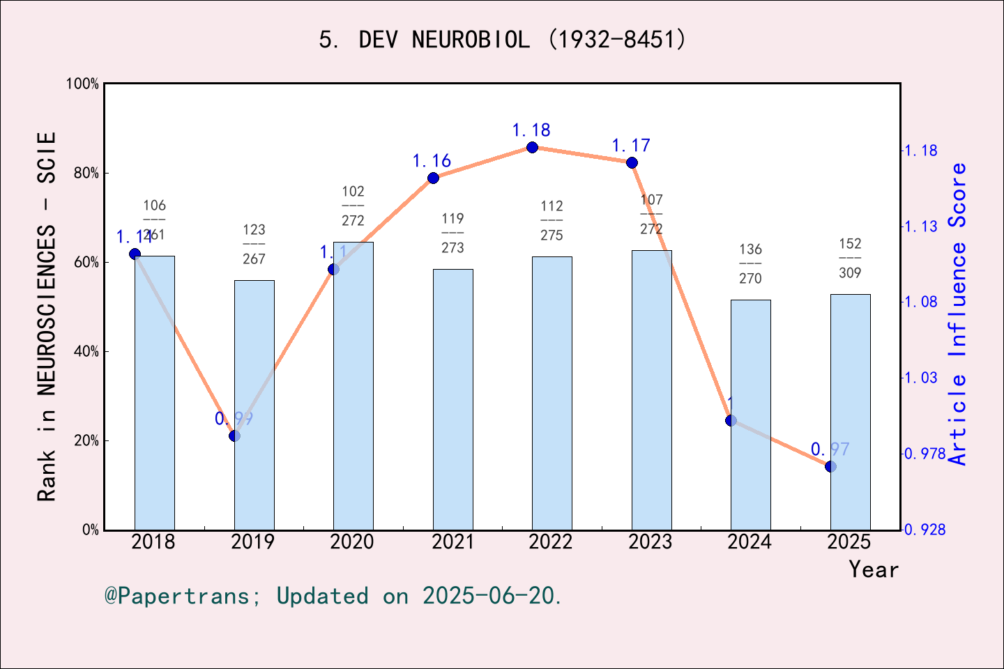 期刊影响因子2024/2025: Developmental Neurobiology, DEV NEUROBIOL, ISSN:1932 ...