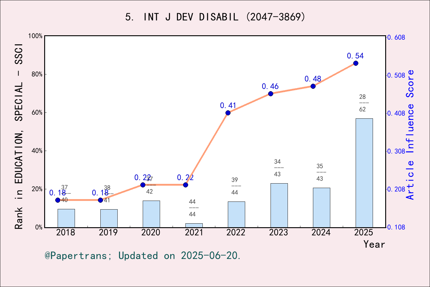 期刊影响因子2024/2025: International Journal of Developmental Disabilities ...