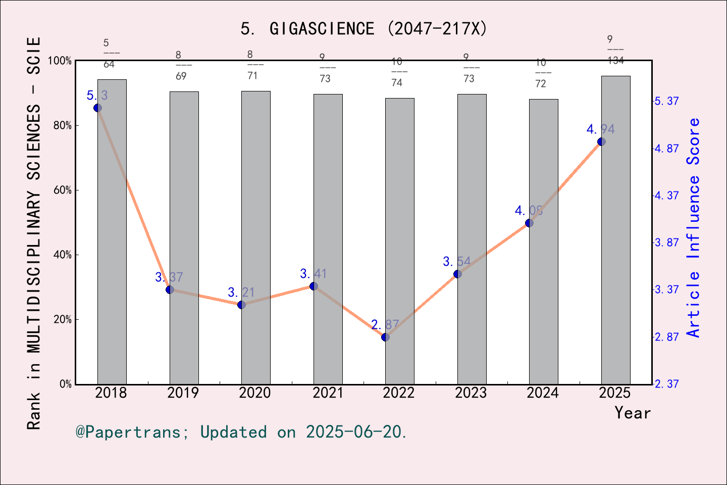 期刊影响因子2024/2025: GigaScience, GIGASCIENCE, ISSN:2047-217X, eISSN:2047-217X