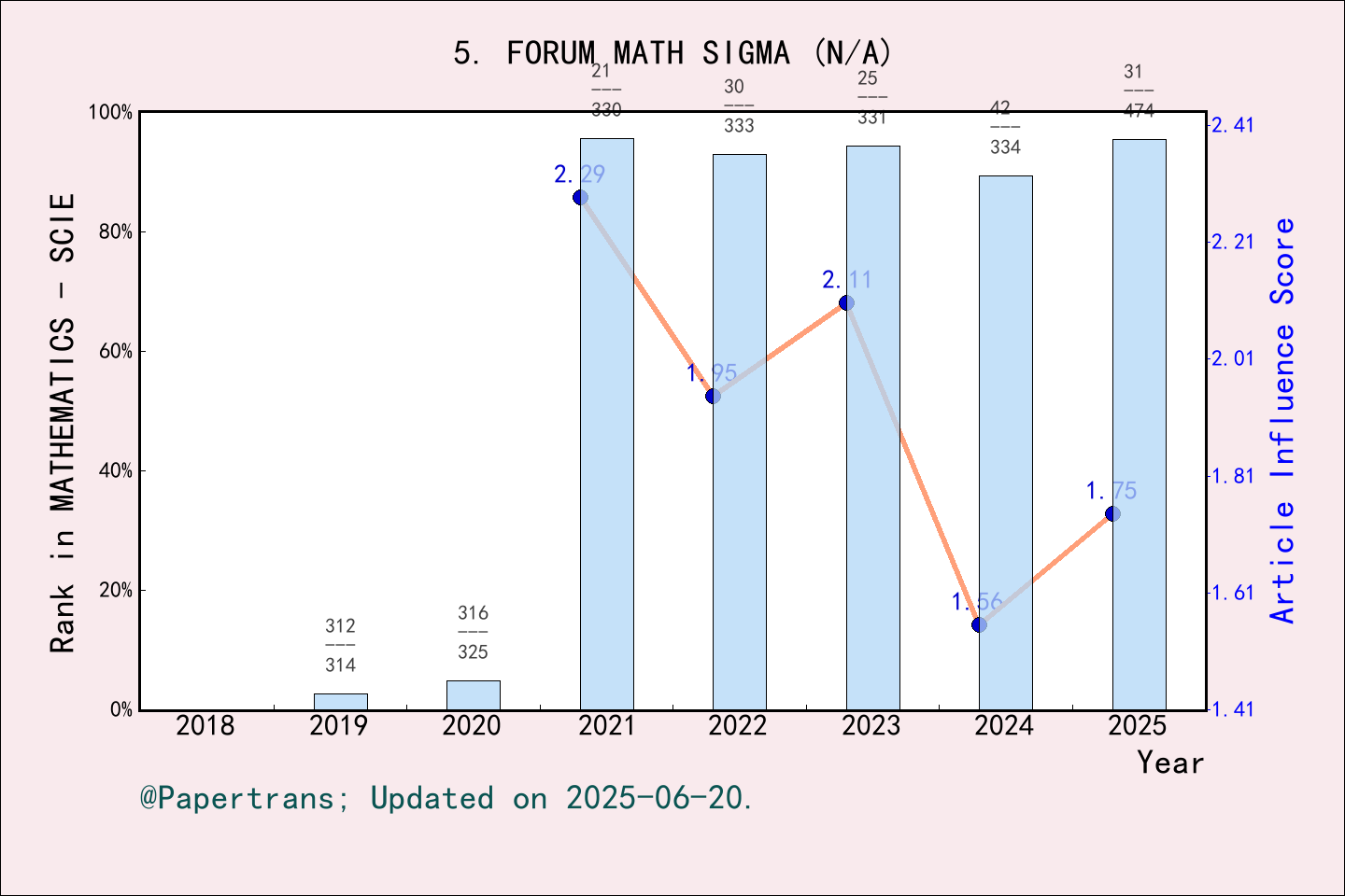 期刊影响因子2024/2025: Forum of Mathematics Sigma, FORUM MATH SIGMA, ISSN ...