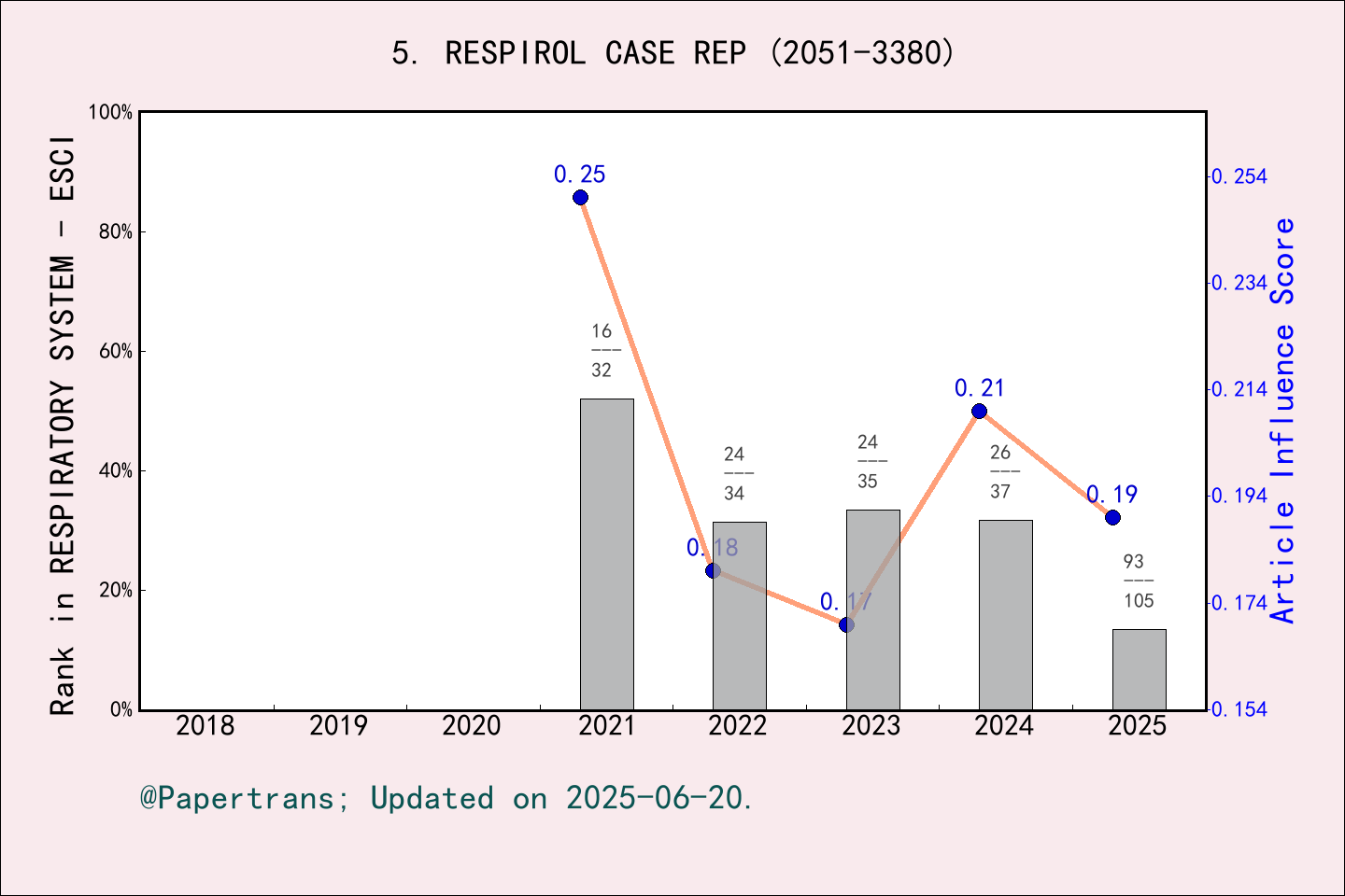 期刊影响因子2024/2025: Respirology Case Reports, RESPIROL CASE REP, ISSN:2051 ...