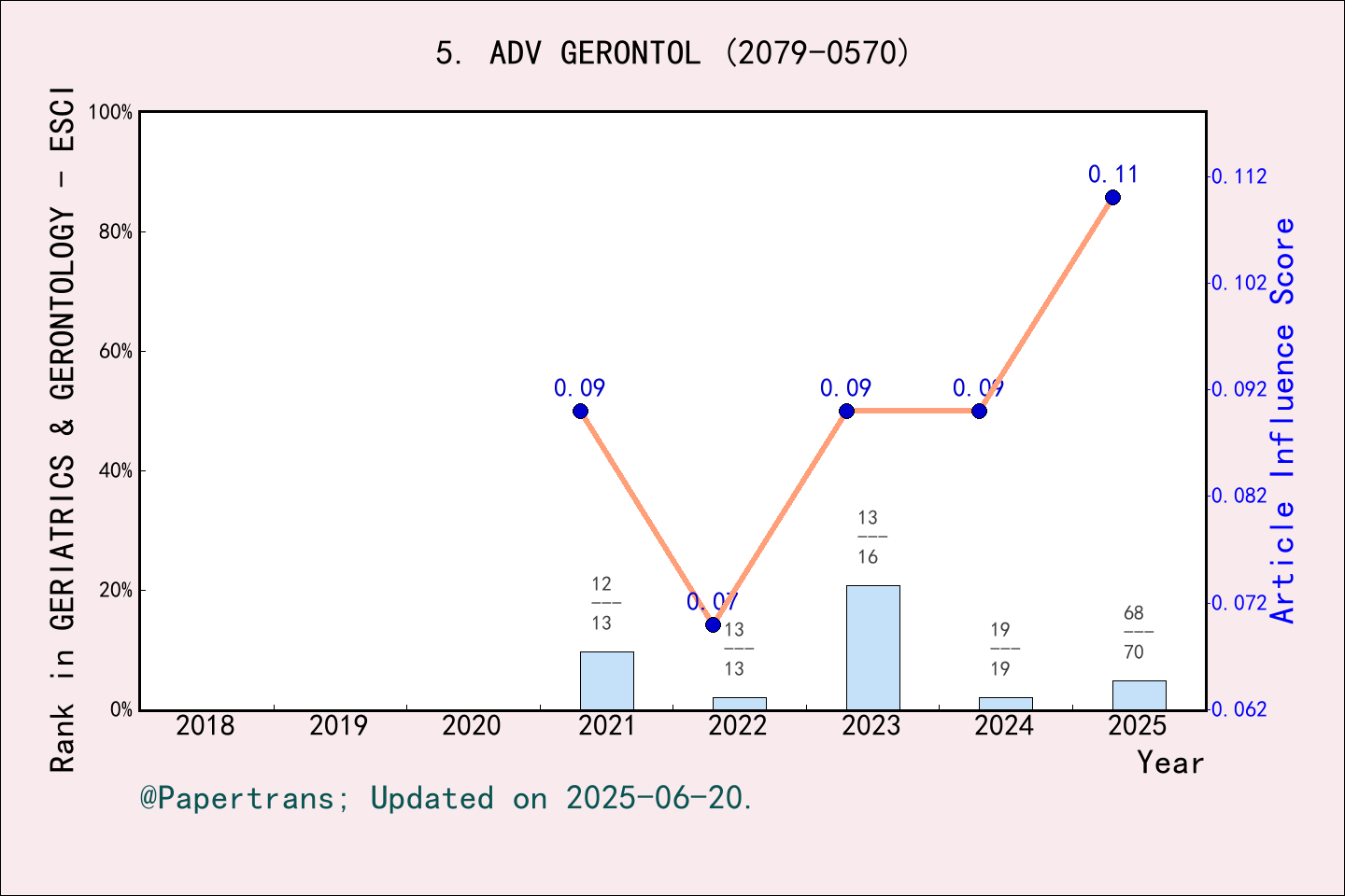 期刊影响因子2024/2025: Advances in Gerontology, ADV GERONTOL, ISSN:2079-0570 ...