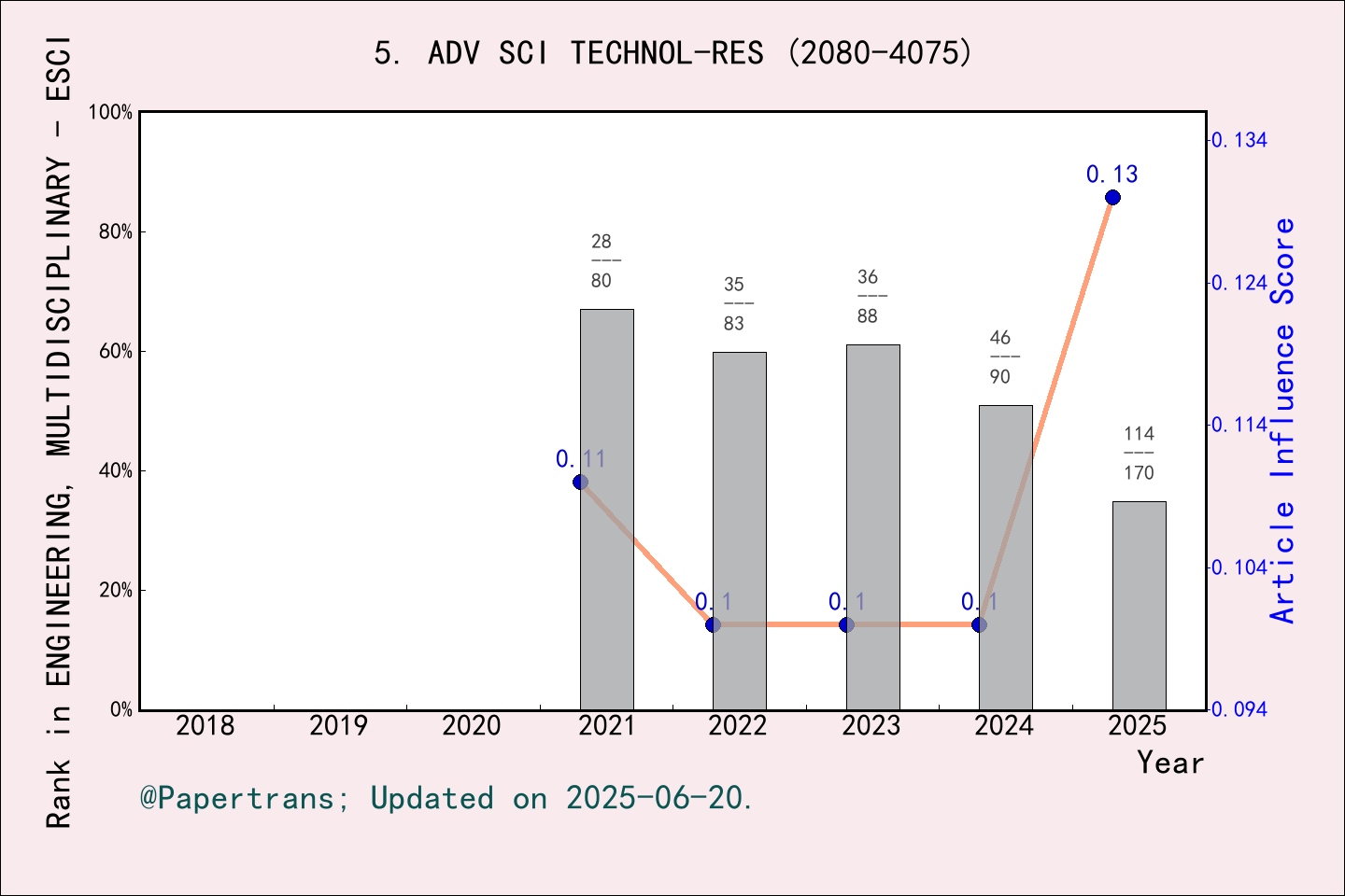 期刊影响因子2024/2025: Advances in Science and Technology-Research Journal ...