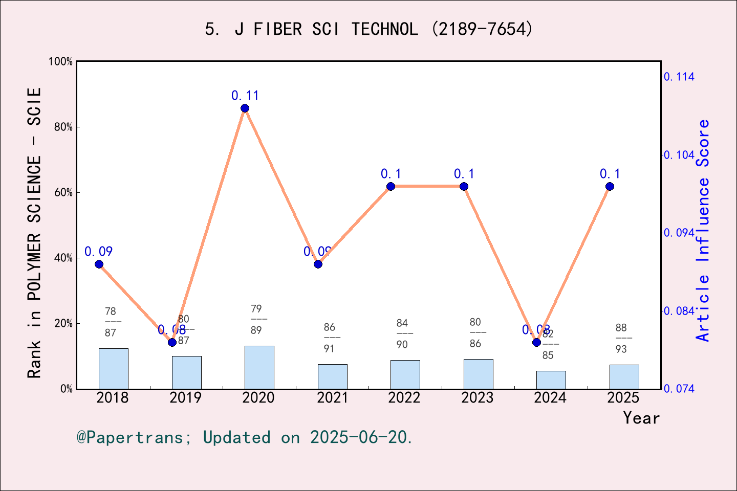 期刊影响因子2024/2025: Journal of Fiber Science and Technology, J FIBER SCI ...