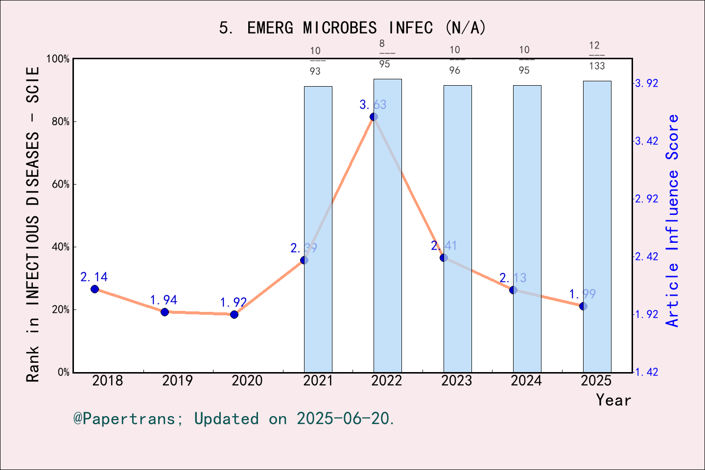 期刊影响因子2024/2025: Emerging Microbes & Infections, EMERG MICROBES INFEC ...