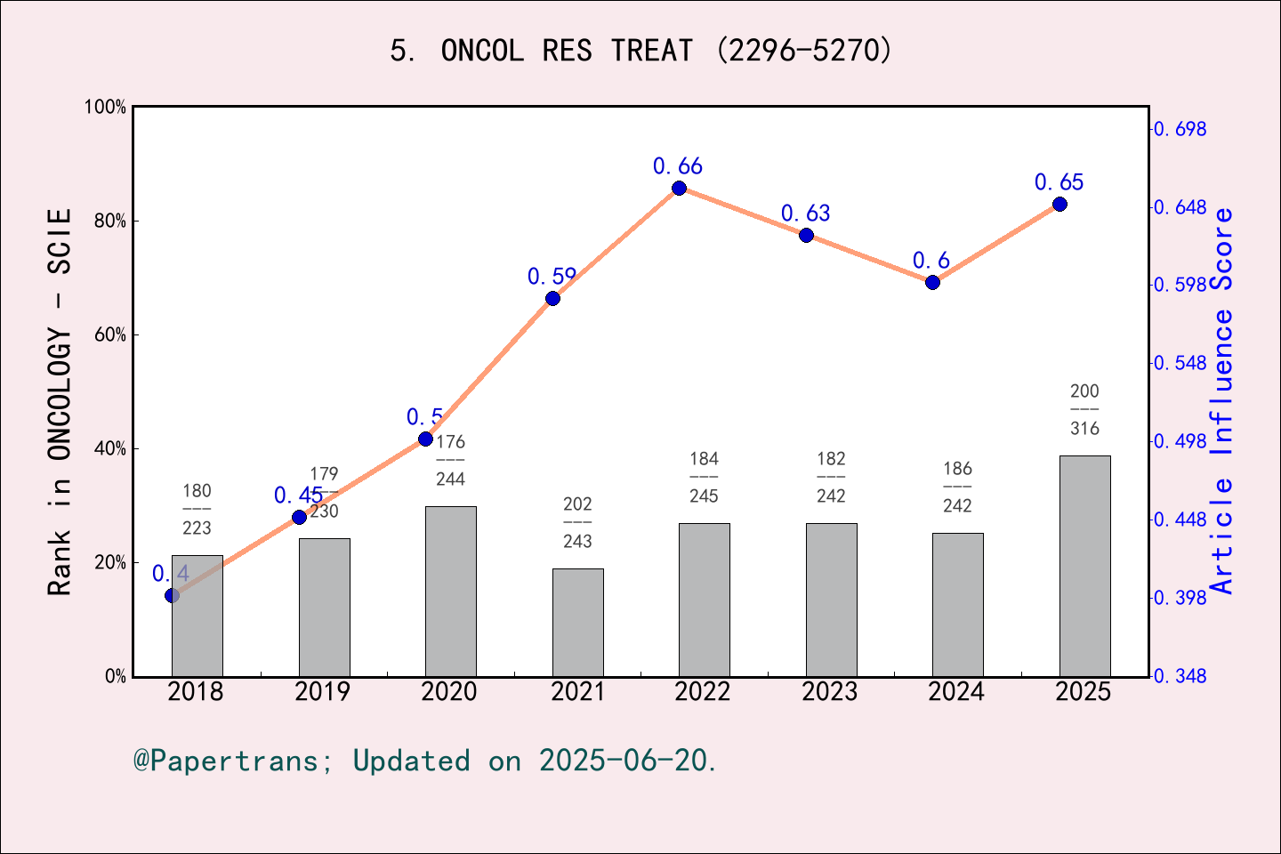 期刊影响因子2024/2025: Oncology Research and Treatment, ONCOL RES TREAT, ISSN ...