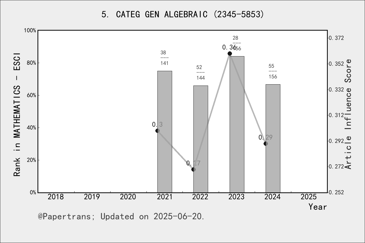 期刊影响因子2024/2025: Categories and General Algebraic Structures with ...