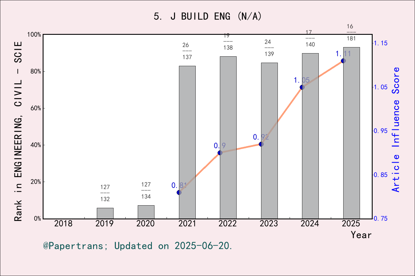 期刊影响因子2024/2025: Journal of Building Engineering, J BUILD ENG, ISSN ...