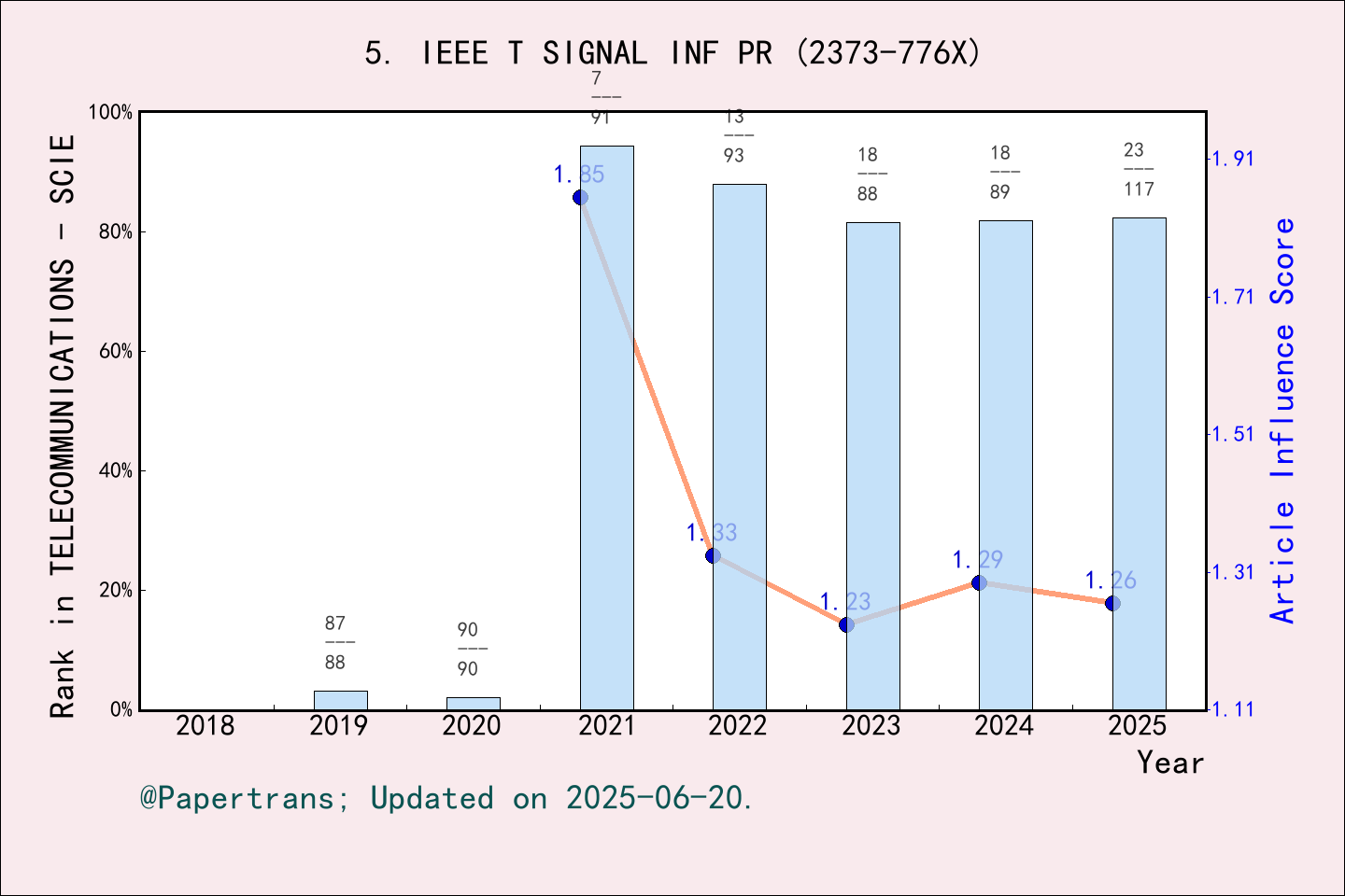 2024-2025-ieee-transactions-on-signal-and-information-processing