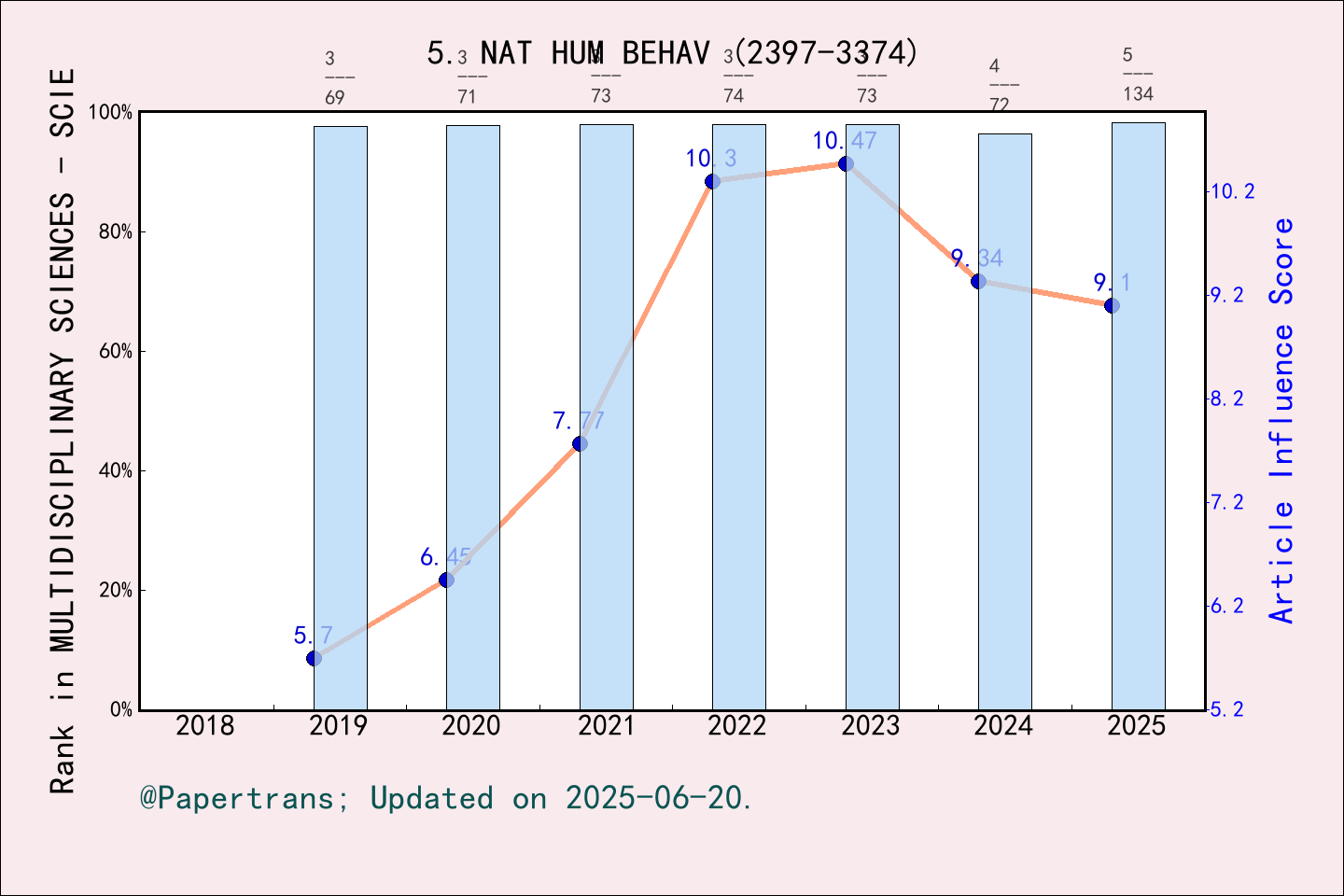 期刊影响因子2024/2025: Nature Human Behaviour, NAT HUM BEHAV, ISSN:2397-3374 ...