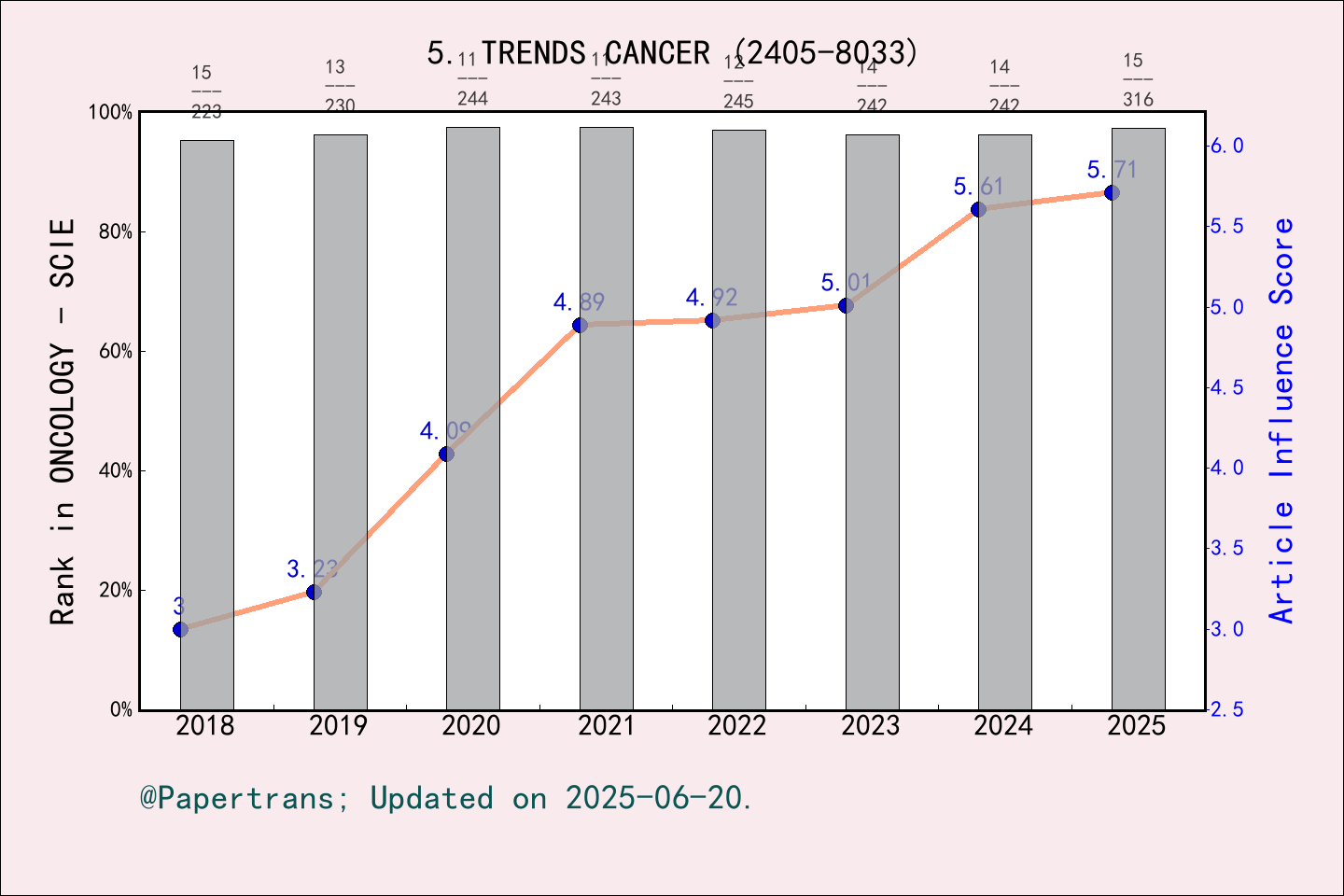 期刊影响因子2024/2025: Trends in Cancer, TRENDS CANCER, ISSN:2405-8025, eISSN ...