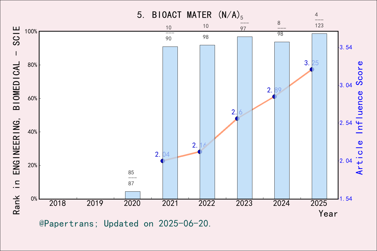 期刊影响因子2024/2025: Bioactive Materials, BIOACT MATER, ISSN:2452-199X ...