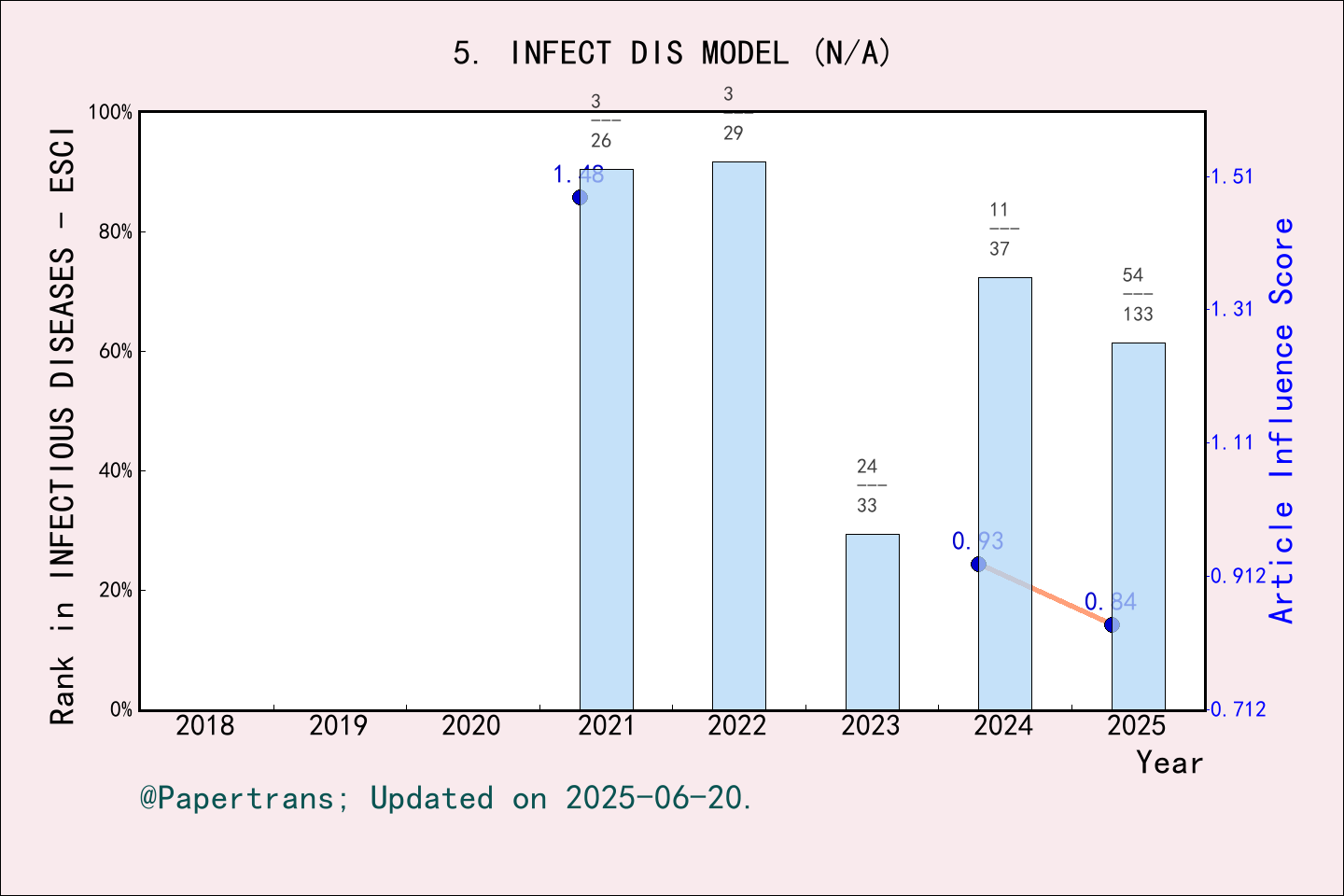 期刊影响因子2024/2025: Infectious Disease Modelling, INFECT DIS MODEL, ISSN ...