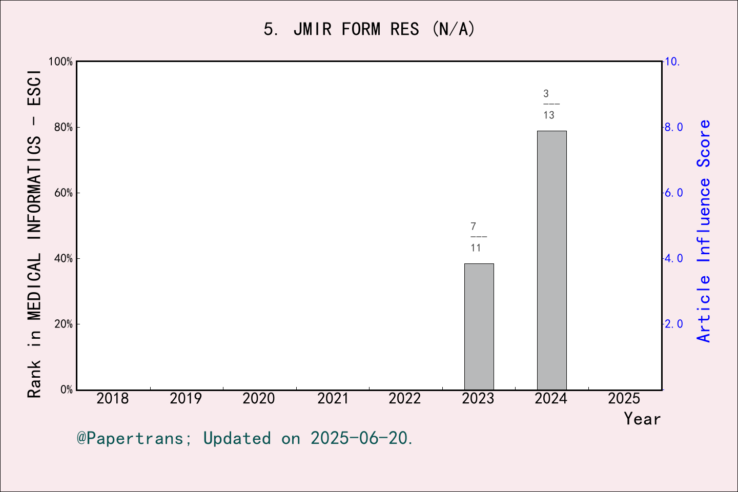 期刊影响因子2024/2025: JMIR Formative Research, JMIR FORM RES, ISSN:-, eISSN ...
