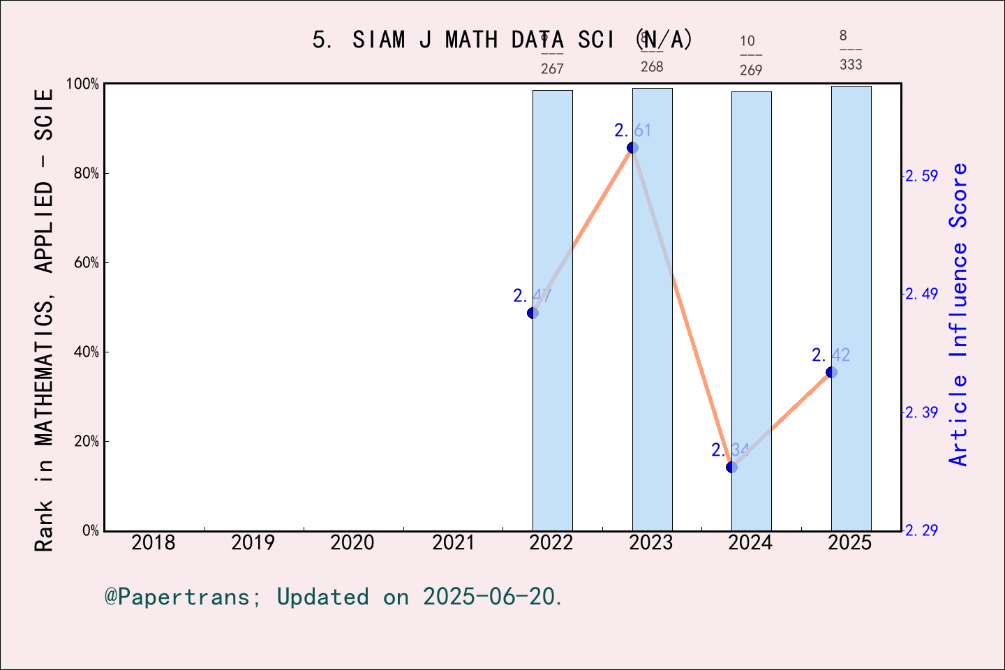 期刊影响因子2024/2025: SIAM Journal on Mathematics of Data Science, SIAM J ...