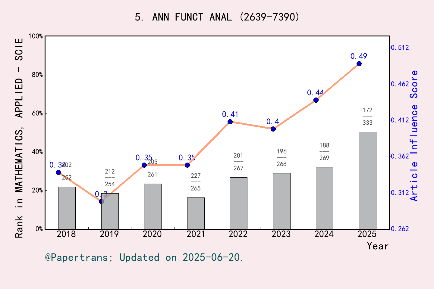 期刊影响因子2024/2025: Annals of Functional Analysis, ANN FUNCT ANAL, ISSN ...
